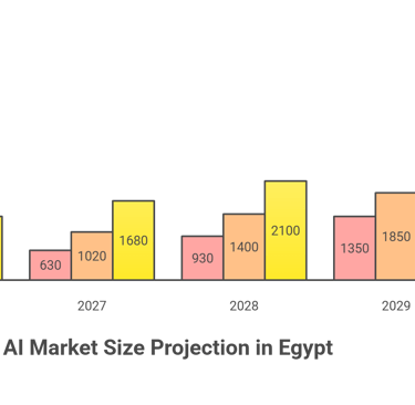 AI Market Size Projection in Egypt