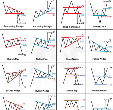 charts patterns with names