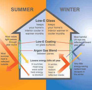 summer winter lowe glass diagram