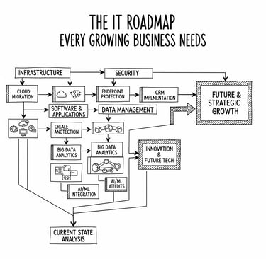 IT Roadmap