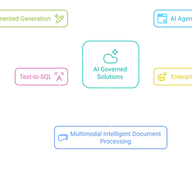 COREOPS AI: Governed AI Agents & Applications. RAG, AI Agents, Text-to-SQL, Enterprise AI Search...