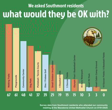 We asked what residents would be OK with