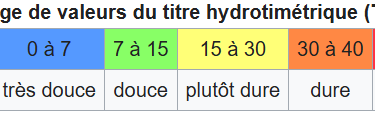 Dureté de l'eau à Douai