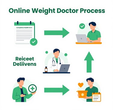 Telehealth weight loss program steps showing how to get online GLP-1 prescription no insurance