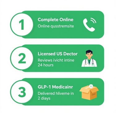 3-step process showing how to get semaglutide GLP-1 from home with Yucca Health program