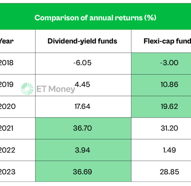 Comparison_of_annual_Returns_In_Percentage