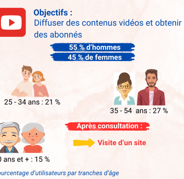 Visue'L Statistiques YouTube