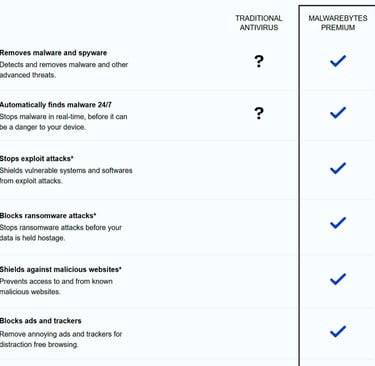 Antivirus and Antimalware Comparison