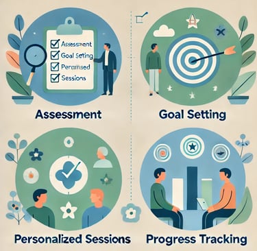 four different stages of a goal setting speech therapy