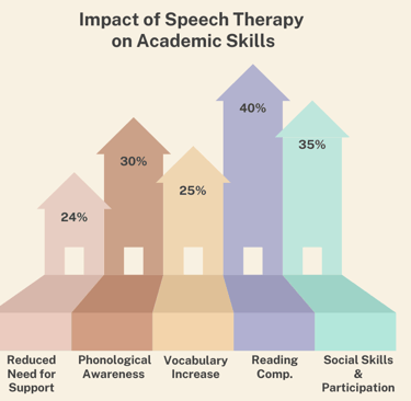impact of speech therapy on academic success