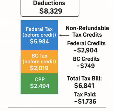 why you owe tax