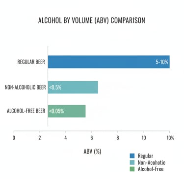 ABV levels regular beer vs. non-alcohol vs alcohol-free