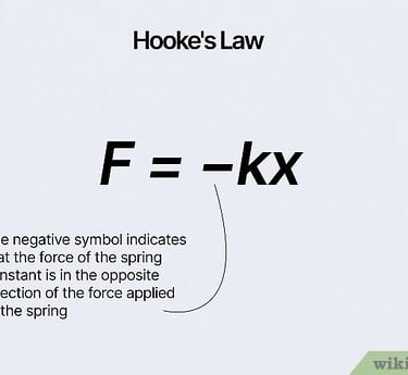A diagram of Hooke's Law showing the physics formula F equals negative kx with an explanatory text note.
