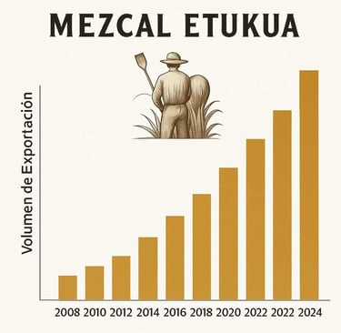 Gráfica de barras que muestra el aumento exponencial en las exportaciones de mezcal en los últimos 1