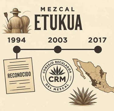 Línea de tiempo con los tres hitos históricos más importantes en la regulación del mezcal