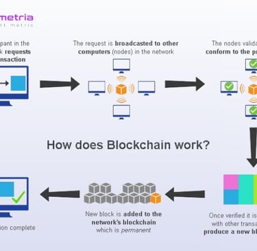 Step-by-step blockchain process diagram showing how transactions are verified, added to blocks, link