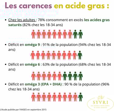 Carence acide gras adulte