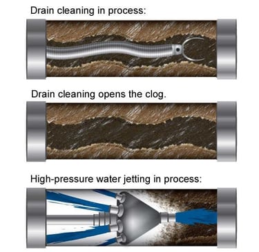 Hydrojetting and Drain Cleaning - Ringgold, GA - Chattanooga Valley, GA