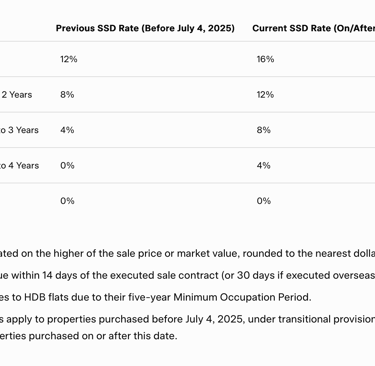 Singapore Sellers Stamp Duty