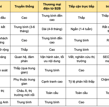 So sánh tổng quan bốn nhóm kênh xuất khẩu B2B online