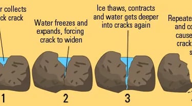 how gold gess into river and stream. How to find gold. Gold Prospecting. Gold panning.