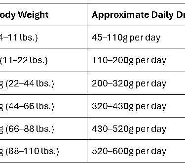 dog weight and food data