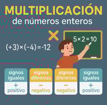 Imagen destacada sobre la multiplicación de números enteros con símbolos matemáticos y diseño educativo pensado para estudian