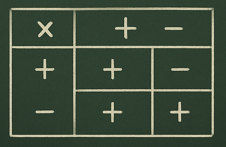 Tabla de signos Matemática