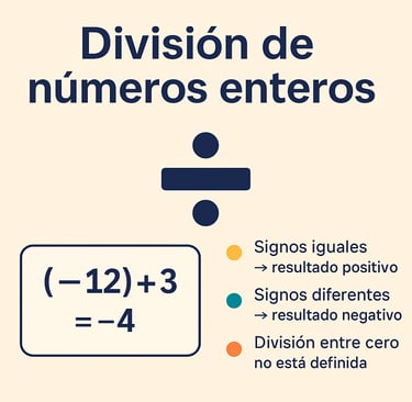 Imagen destacada sobre la división de números enteros con reglas de los signos y un ejemplo resuelto, diseñada para estudiant