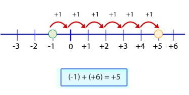 Suma de numeros enteros con recta numérica