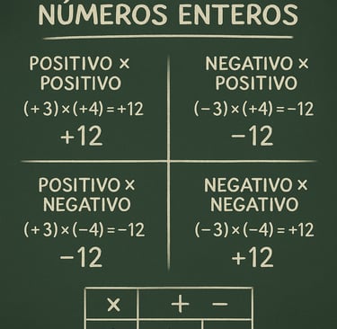 Infografía en estilo pizarra que muestra las reglas de multiplicación de números enteros, con ejemplos de combinaciones de si