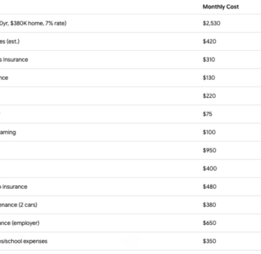 florida annual budget for family of four in orlando chart