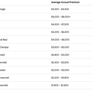 Florida average annual homeowners insurance premiums chart