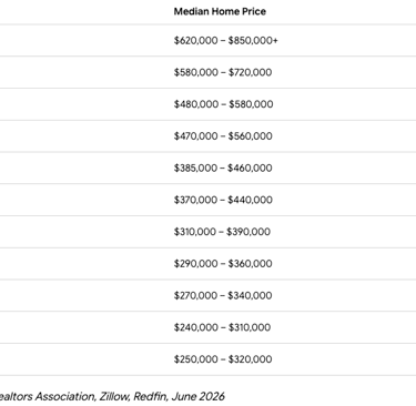 florida home buying costs per city chart