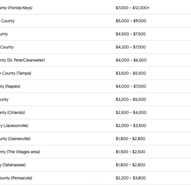 florida homeowners insurance costs by county chart