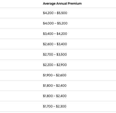 average Florida annual auto insurance rates by city chart