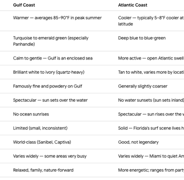 Florida gulf coast vs florida atlantic coast beaches chart
