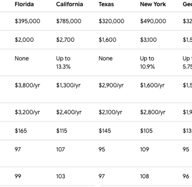 florida vs other states for savings in income taxes chart