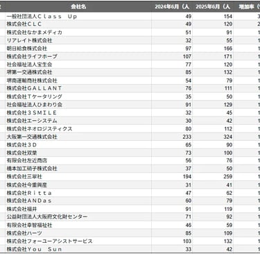 堺市に本社を置く企業の従業員数増加率ランキングTOP30を示す表。順位、社名、人数、増加率を記載｜堺市のニュースならサカイタイムズ