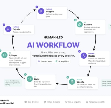 A circular diagram illustrating a human led and AI workflow