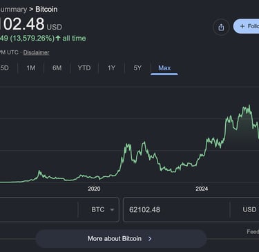 all time Bitcoin Price chart