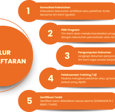 Proses daftar sertifikasi K3, SKK Konstruksi, dan BNSP dari konsultasi hingga penerbitan sertifikat