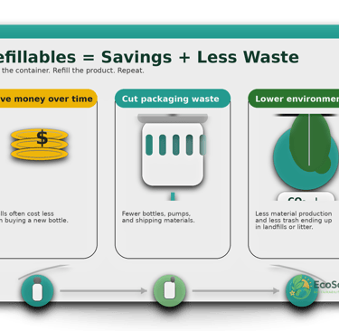 Refillables Savings, less waste