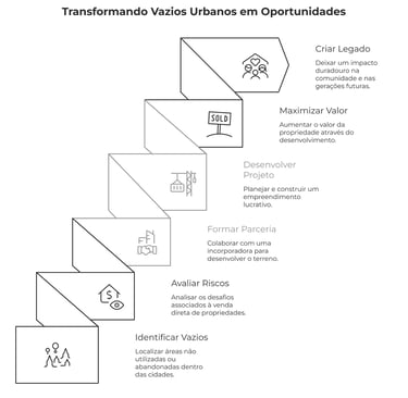 Diagrama de maximização de valor vazios urbanos