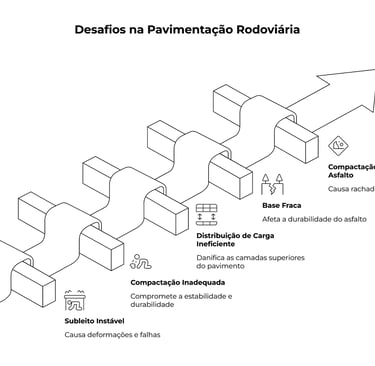 Diagrama de problemas em pavimentação