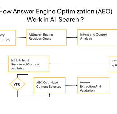 Flowchart illustrating how Answer Engine Optimization (AEO) enables AI search engines to process que