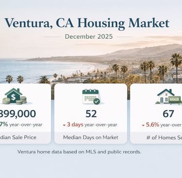 Ventura, CA housing market summary with prices, days on market, and homes sold.