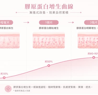 膠原蛋白增生曲線 時間軸對比圖