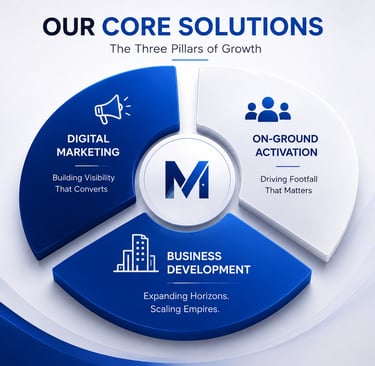 Infographic showing core business solutions including digital marketing, on-ground activation, and business development