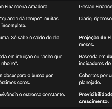 Quadro de comparação entre gestões financeiras